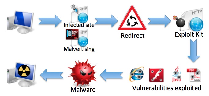Exploits and Malwares