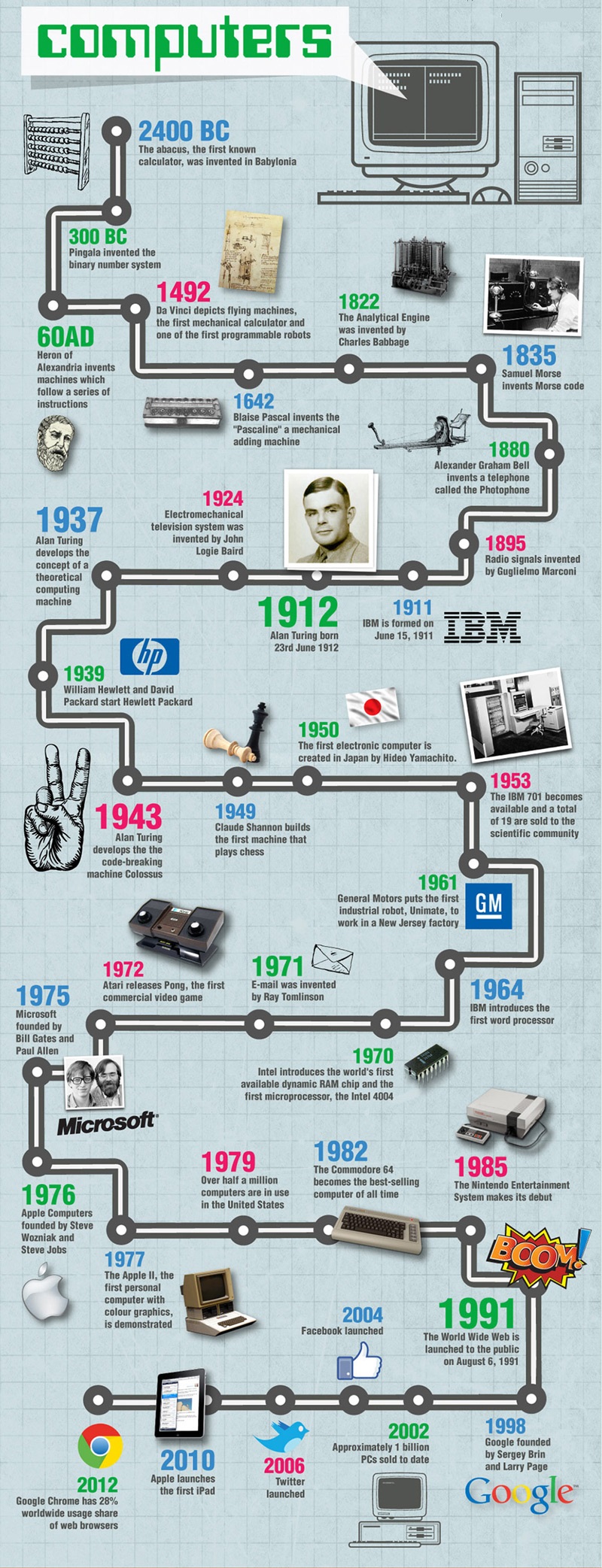History and evolution of computers