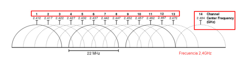 What is the frequency of a WiFi signal and how much does it influence the quality of the connection