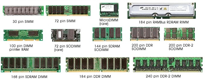 All types of RAM memory models