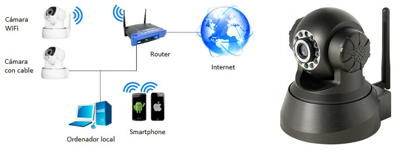 properly configure a Wi-Fi IP surveillance camera