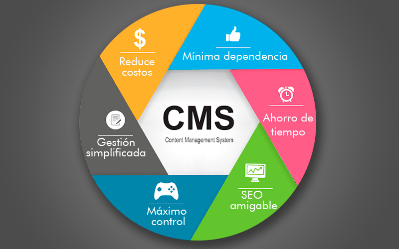 What are the advantages of using a CMS over a web to code?