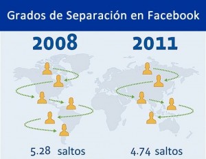 degrees of separation on Facebook