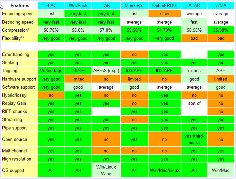 Comparative table of audio formats