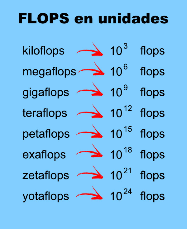 flops-what-are-floating-point-operations-per-second-2020
