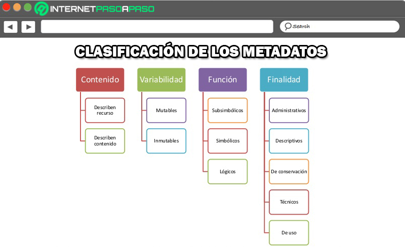 Metadata classification