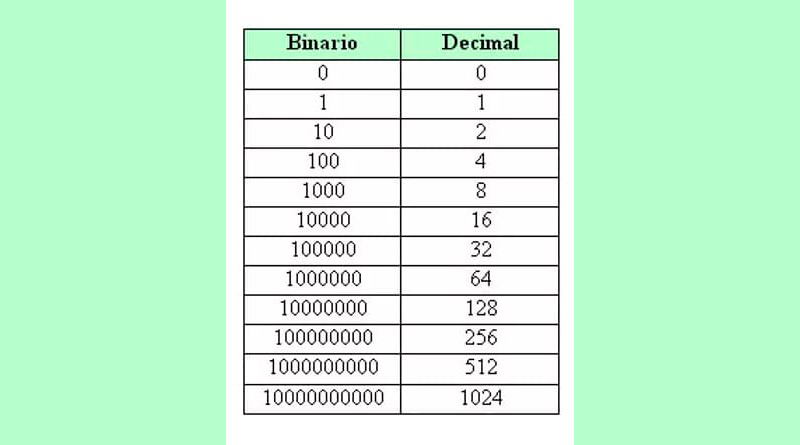 Binary and decimal